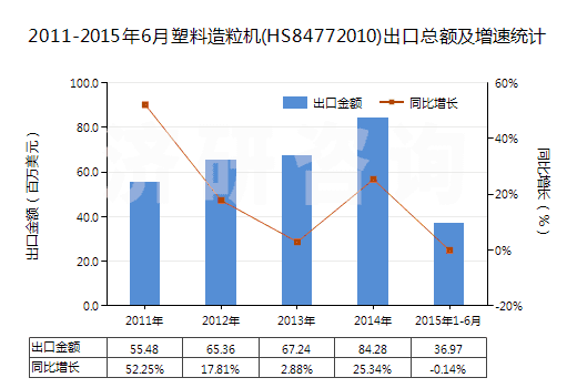 2011-2015年6月塑料造粒機(jī)(HS84772010)出口總額及增速統(tǒng)計(jì)
